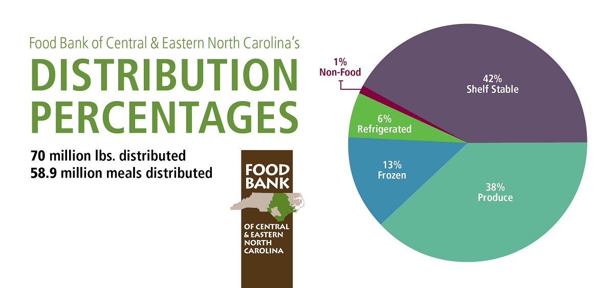 Food Bank distribution in 2015-16